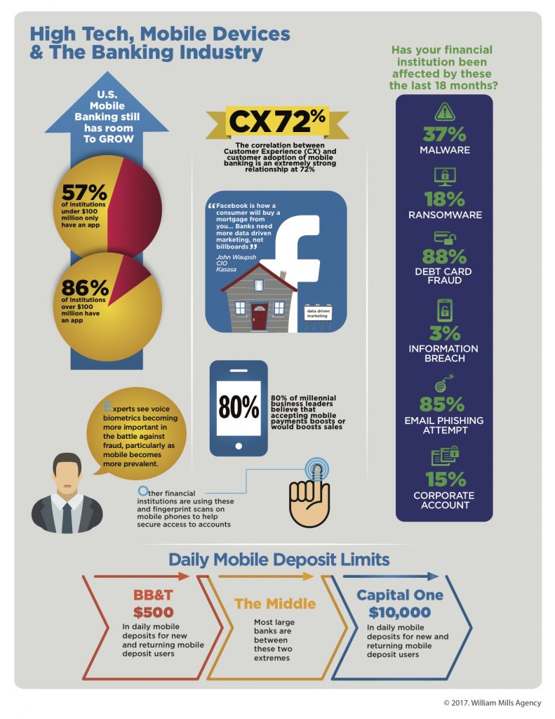 Bankers as Buyers: High Tech, Mobile Devices & The Banking Industry
