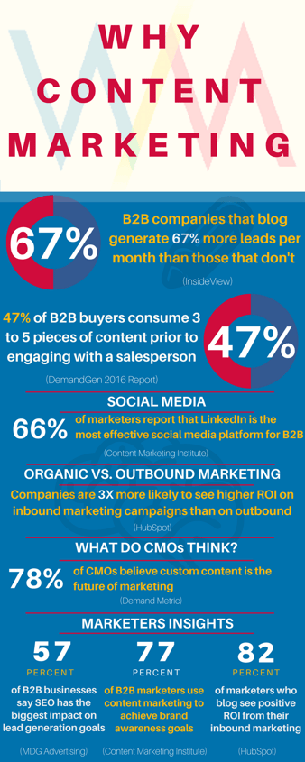 Why Content Marketing