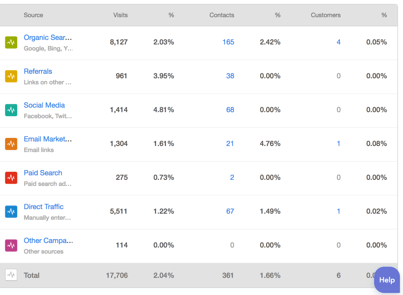 Unify your Marketing Activities For True ROI